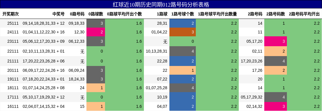 012路号码分析