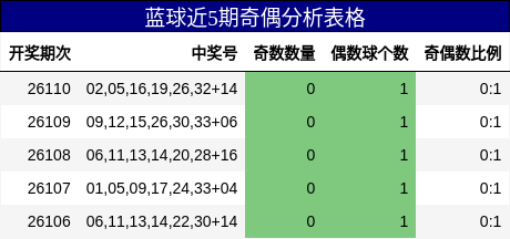 奇偶分析