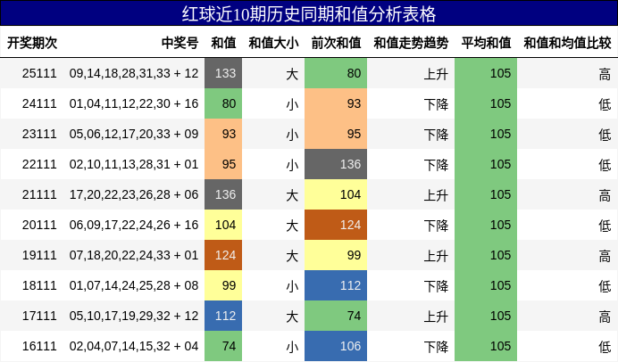 和值分析