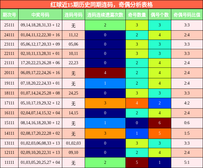 连码分析，奇偶分析