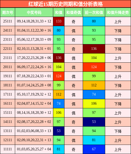 和值分析