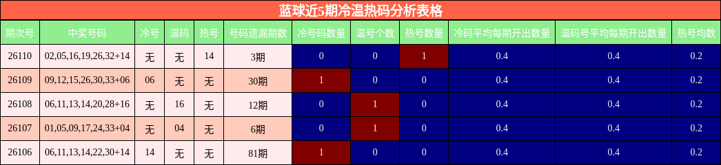 冷温热码分析