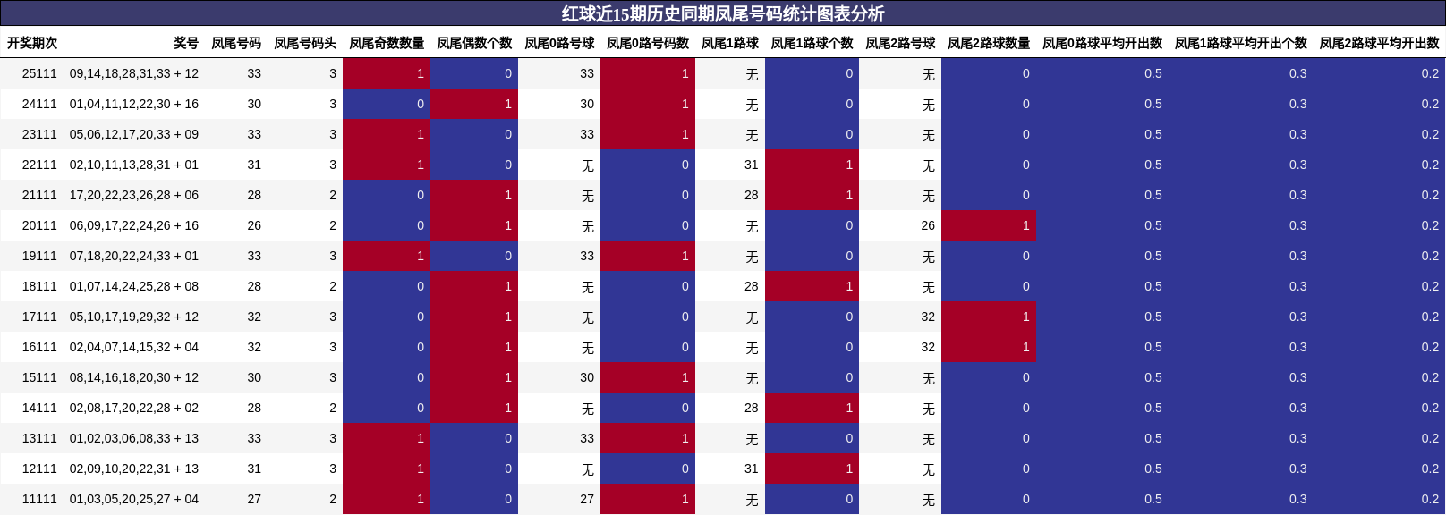 凤尾号码分析