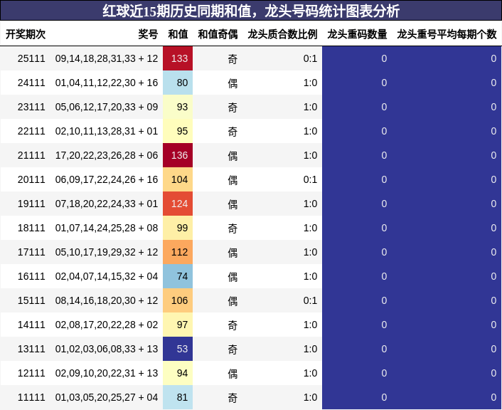 和值分析，龙头号码分析