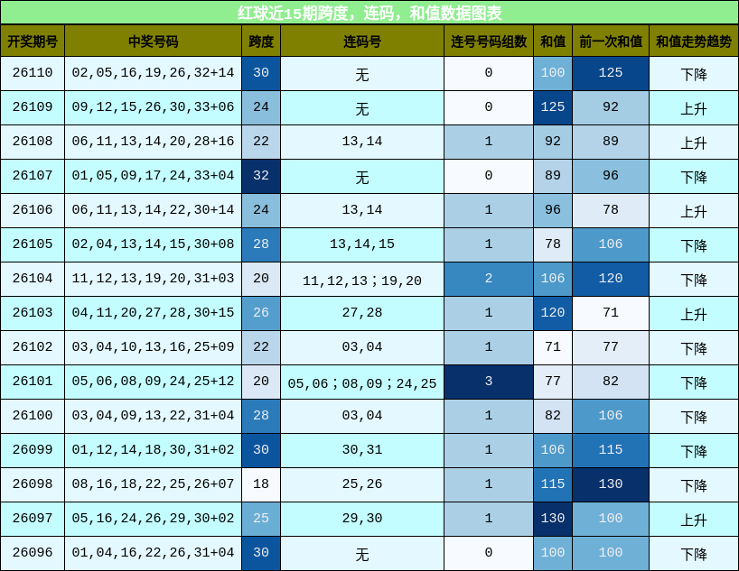 红球近15期跨度、连码、和值数据图表