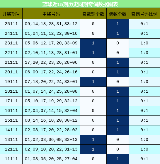 蓝球近15期历史同期奇偶数据图表