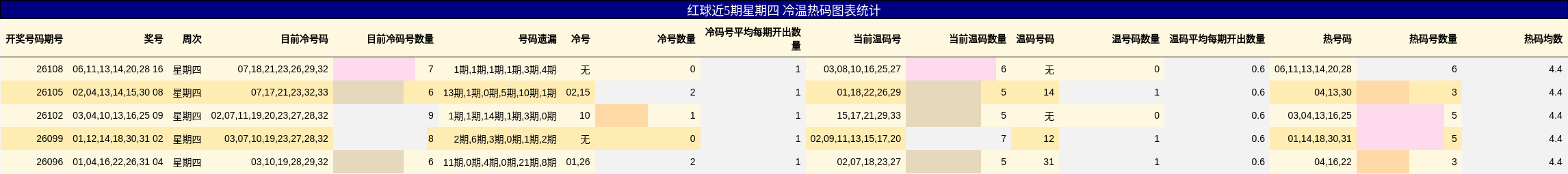 红球近5期星期四 冷温热码图表统计