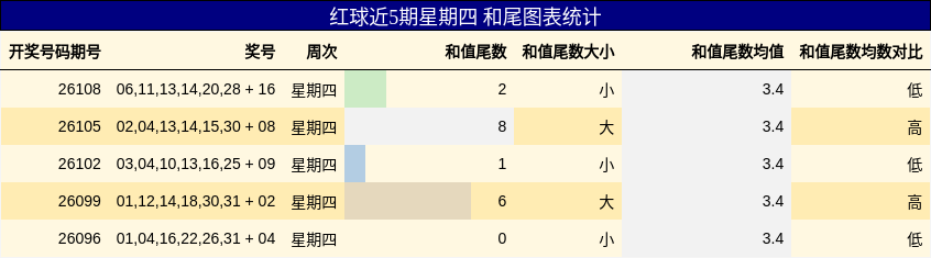 红球近5期星期四 和尾图表统计