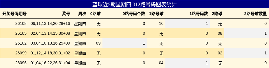 蓝球近5期星期四 012路号码图表统计