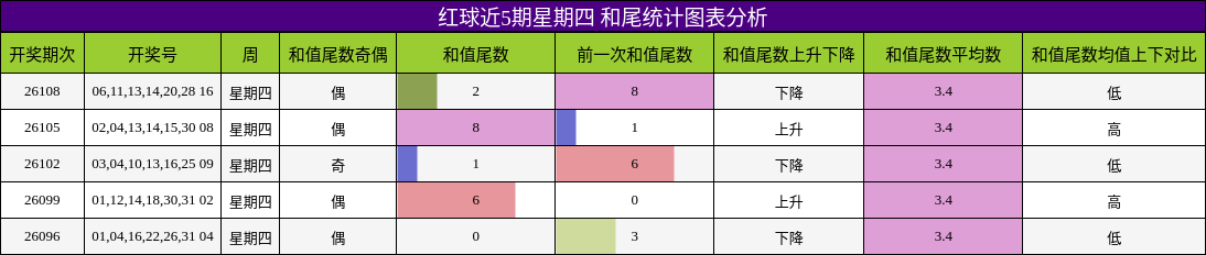 红球近5期星期四 和尾统计图表分析