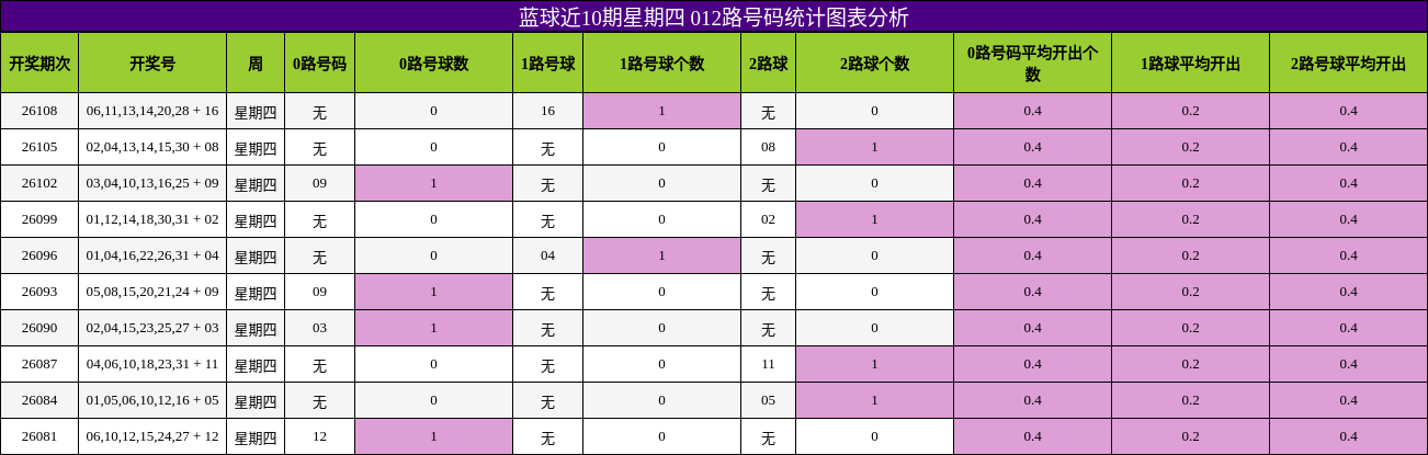 蓝球近10期星期四 012路号码统计图表分析
