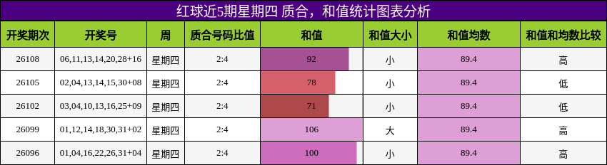 红球近5期星期四 质合,和值统计图表分析