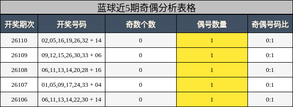蓝球近5期奇偶分析表格