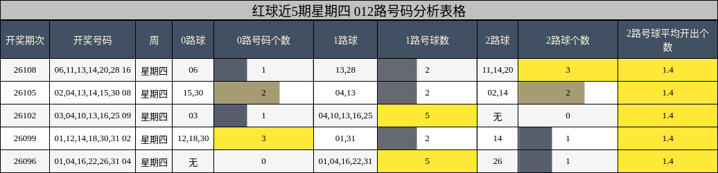 红球近5期星期四 012路号码分析表格
