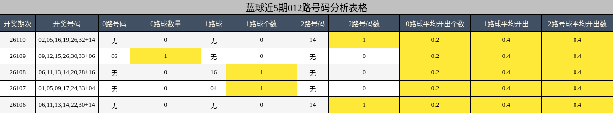 蓝球近5期012路号码分析表格