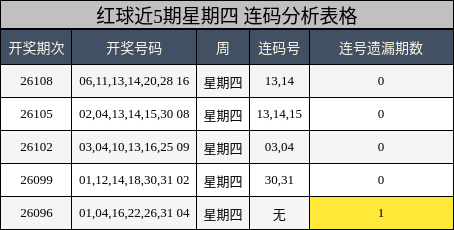 红球近5期星期四 连码分析表格