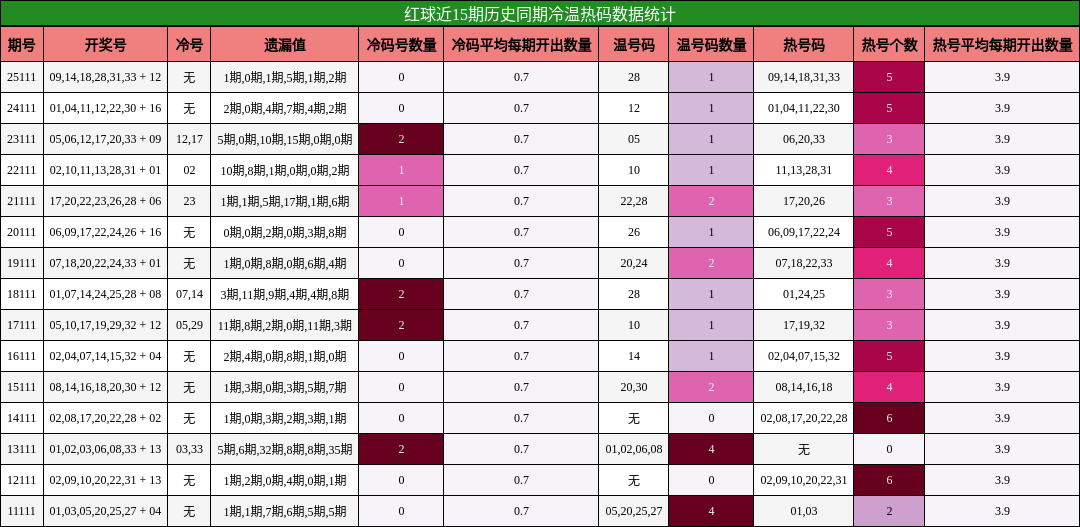 红球近15期历史同期冷温热码数据统计
