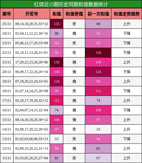 红球近15期历史同期和值数据统计