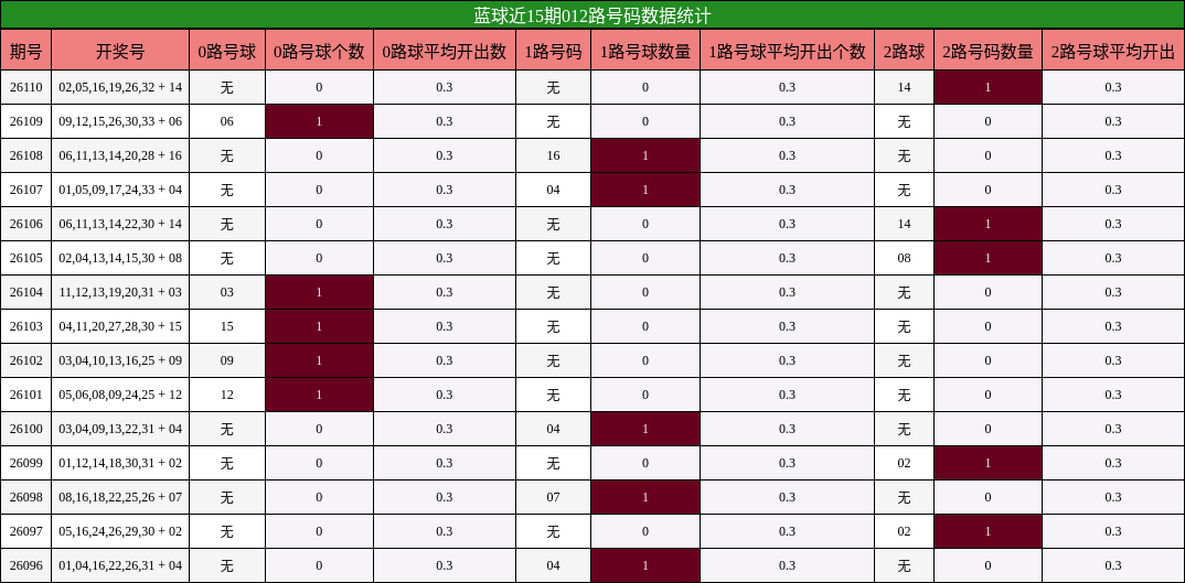 蓝球近15期012路号码数据统计