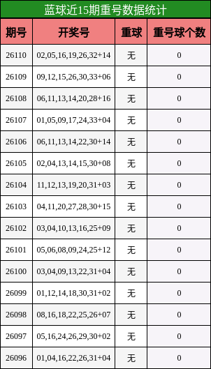 蓝球近15期重号数据统计