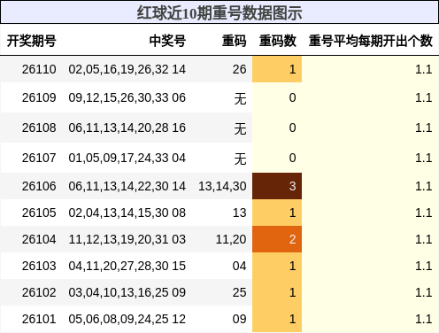 红球近10期重号数据图示