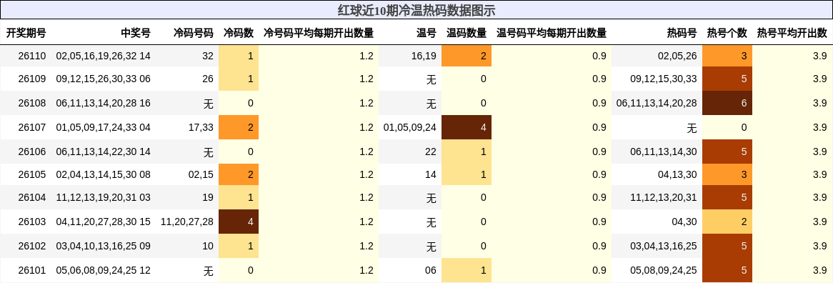红球近10期冷温热码数据图示