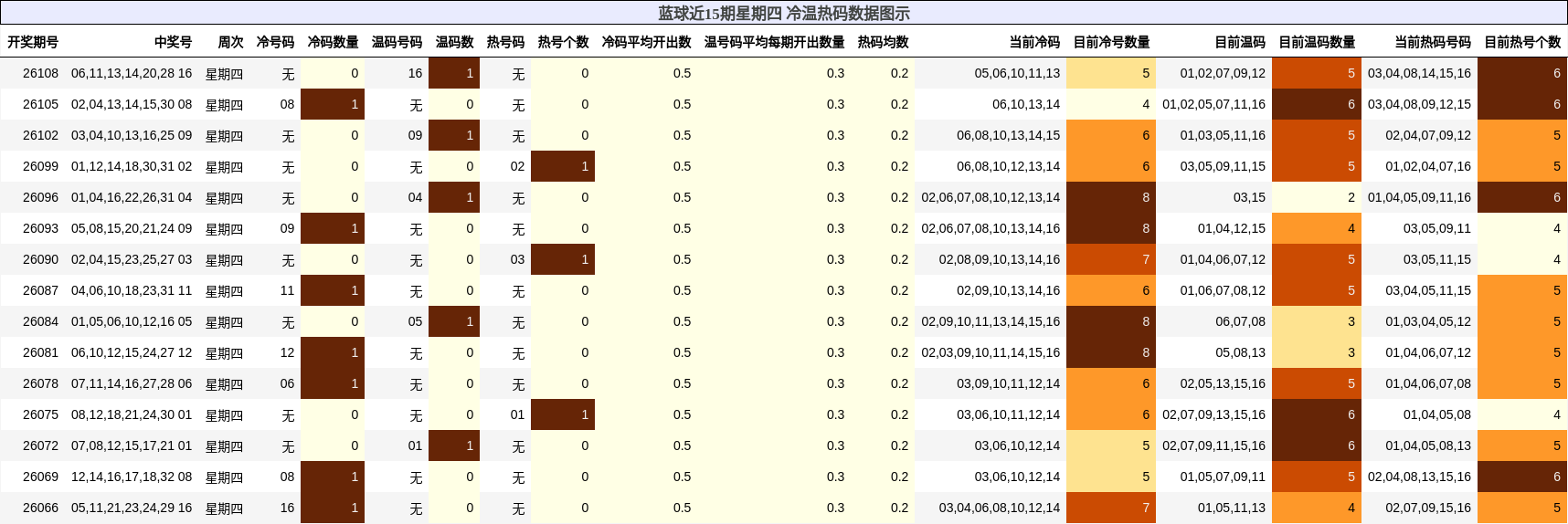 蓝球近15期星期四 冷温热码数据图示