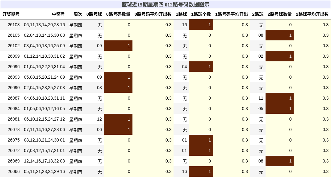 蓝球近15期星期四 012路号码数据图示