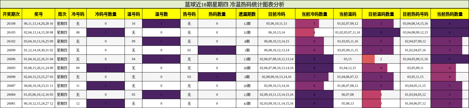 蓝球近10期星期四 冷温热码统计图表分析