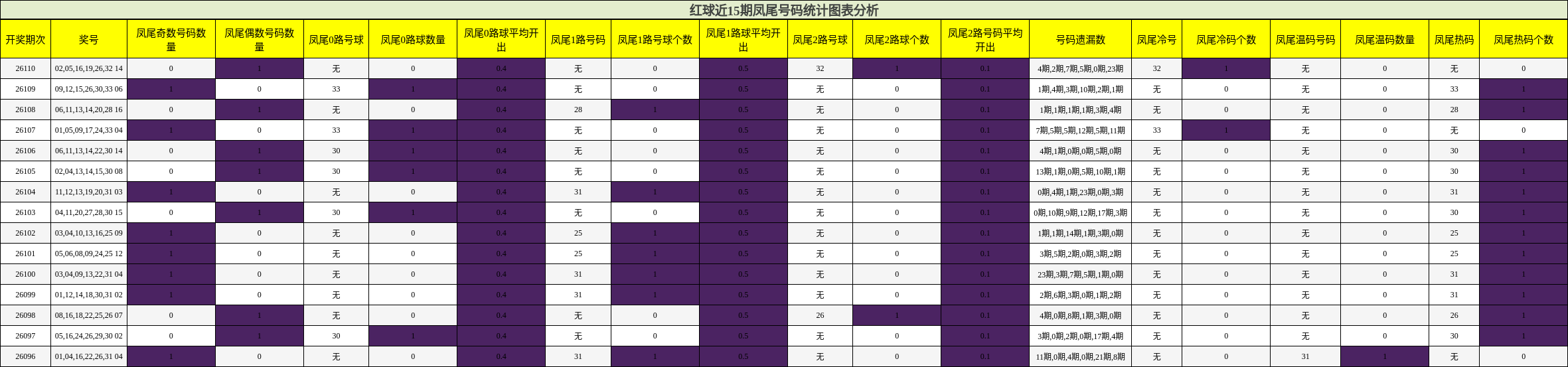 红球近15期凤尾号码统计图表分析