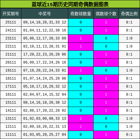 奇偶分析