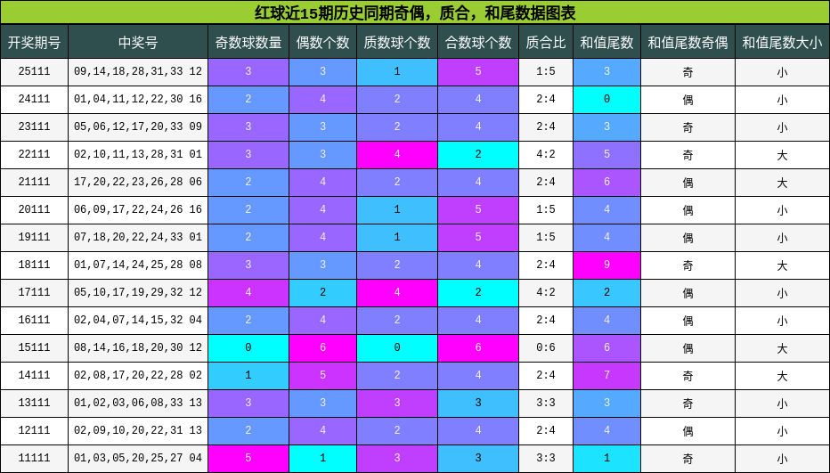奇偶分析,质合分析,和尾分析