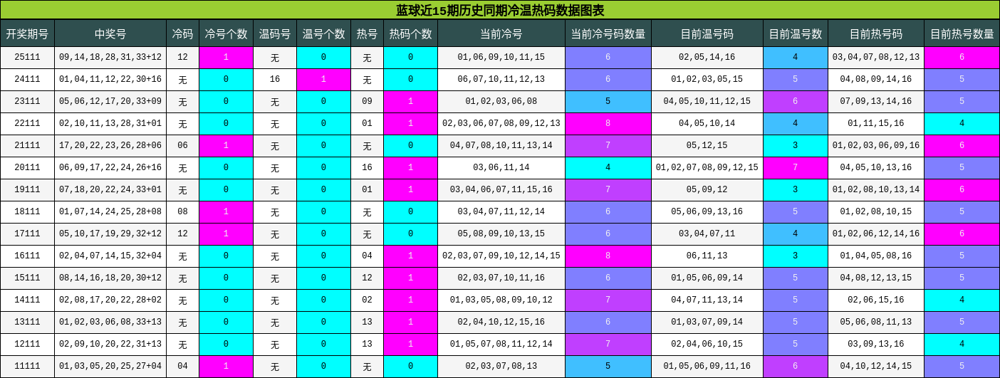 冷温热码分析