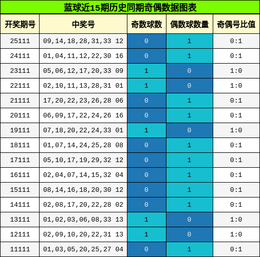 奇偶分析