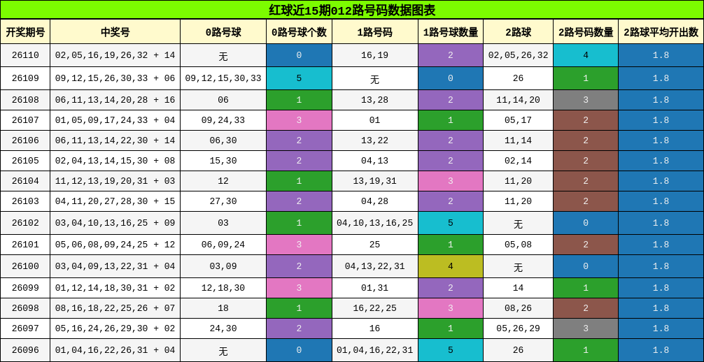 012路号码分析