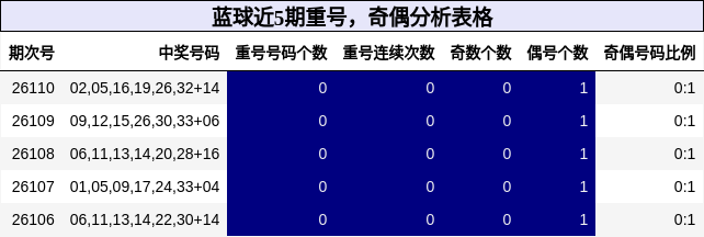 重号分析，奇偶分析