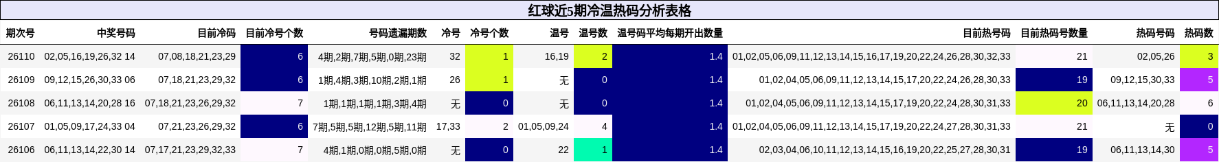 冷温热码分析