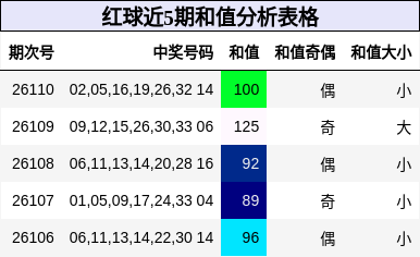 和值分析