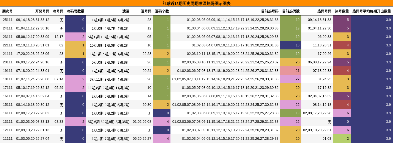 红球近15期历史同期冷温热码图示图表