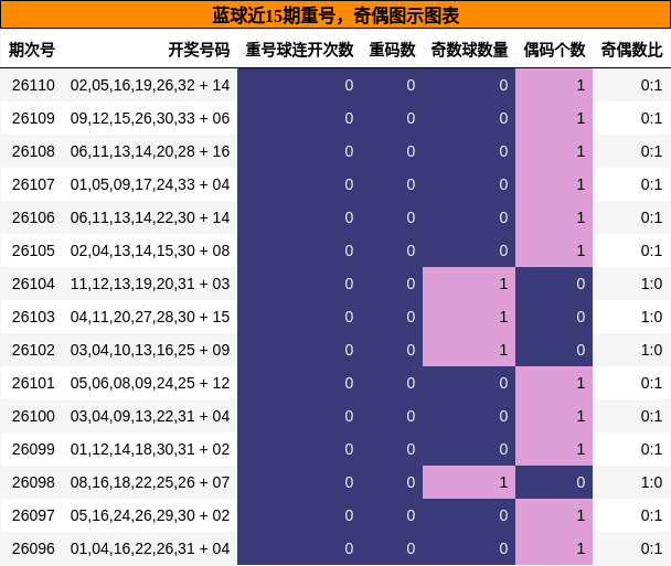 蓝球近15期重号,奇偶图示图表