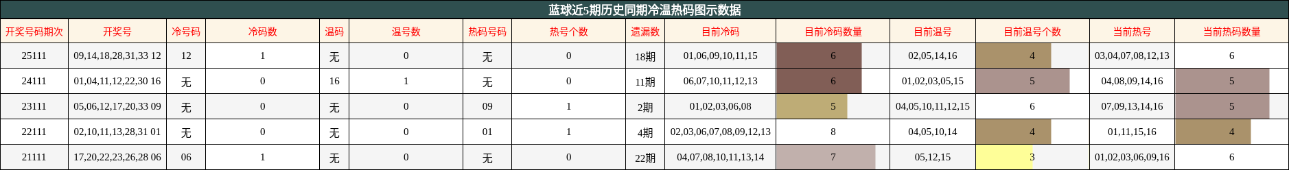蓝球近5期历史同期冷温热码图示数据