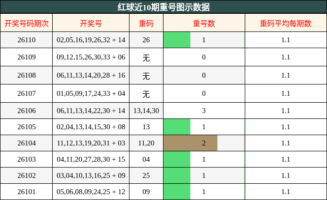 红球近10期重号图示数据