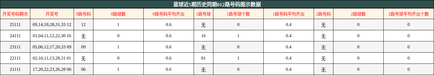 蓝球近5期历史同期012路号码图示数据