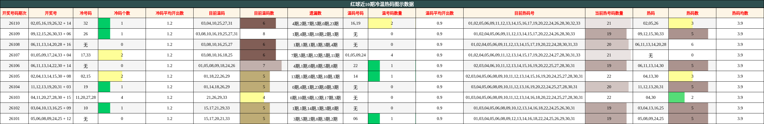 红球近10期冷温热码图示数据