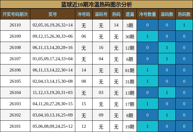 蓝球近10期冷温热码图示分析