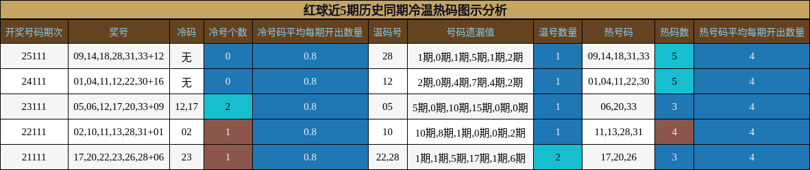 红球近5期历史同期冷温热码图示分析
