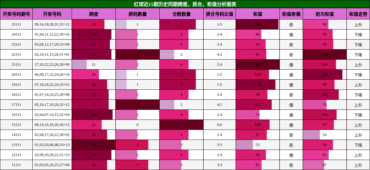 红球近15期历史同期跨度,质合,和值分析图表
