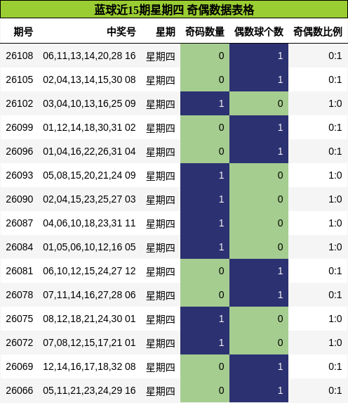 蓝球近15期星期四 奇偶数据表格