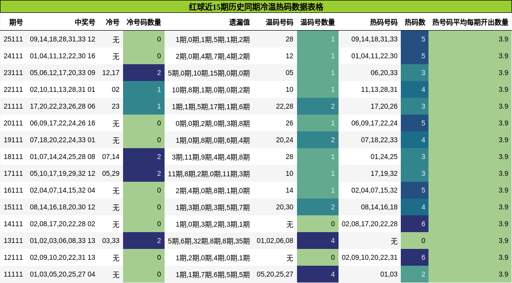 红球近15期历史同期冷温热码数据表格