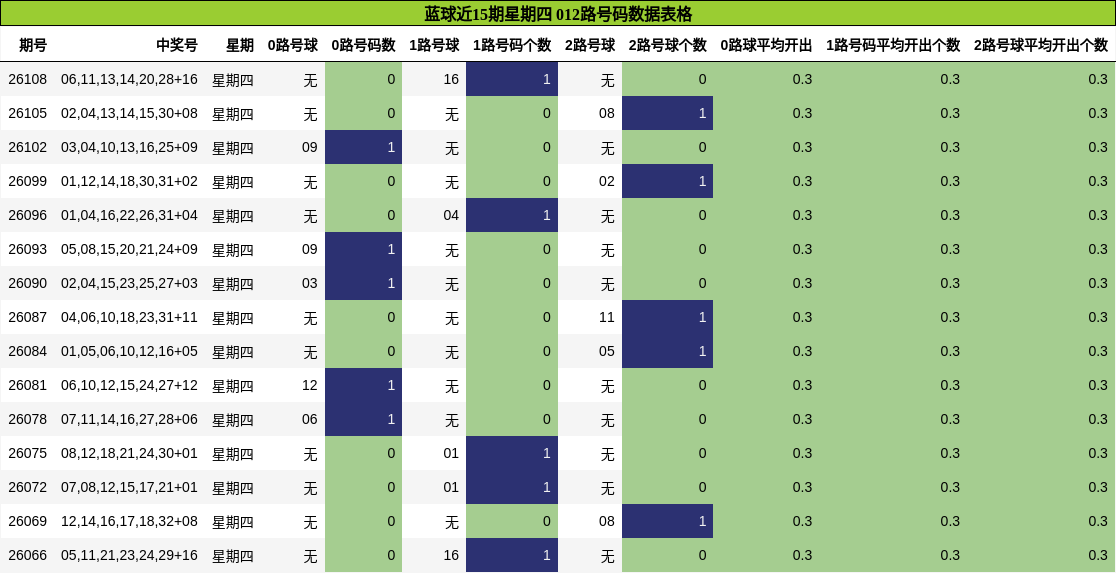 蓝球近15期星期四 012路号码数据表格